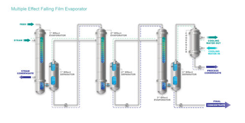 Evaporation Concentration Systems